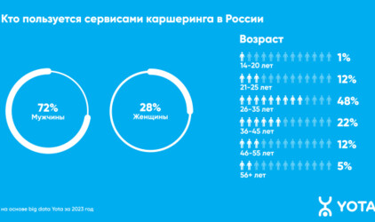 Новосибирцы в путешествиях выбирают каршеринг