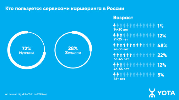 Новосибирцы в путешествиях выбирают каршеринг